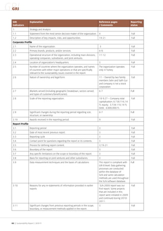GRI
 GRI

  GRI                 Explanation                                                            Reference pages                 Reporting
  indicators                                                                                 / Comments                      status
  1.                  Strategy and Analysis
  1.1                 Statement from the most senior decision-maker of the organization. 4                                   Full
  1,2                 Description of key impacts, risks, and opportunities.                  19-21                           Full
  Corporate Profile
  2.1                 Name of the organization.                                              3                               Full
  2.2                 Primary brands, products, and/or services.                             6-9;                            Full
  2.3                 Operational structure of the organization, including main divisions,   11-12                           Full
                      operating companies, subsidiaries, and joint ventures.
  2.4                 Location of organization's headquarters.                               3                               Full
  2.5                 Number of countries where the organization operates, and names         The organization operates       Full
                      of countries with either major operations or that are specifically     only in Turkey.
                      relevant to the sustainability issues covered in the report.
  2.6                 Nature of ownership and legal form.                                    11 – Owned by two family        Full
                                                                                             members Selin and Salih Gur
                                                                                             and company is not a stock
                                                                                             corporation.
  2.7                 Markets served (including geographic breakdown, sectors served,        6-7                             Full
                      and types of customers/beneficiaries).
  2.8                 Scale of the reporting organization.                                   18-9;27 – Company total         Full
                                                                                             capitalization; 8.738.116,14
                                                                                             TL equity; 3.738.116,14 TL
                                                                                             Debt; 4.000.000 TL
  2.9                 Significant changes during the reporting period regarding size,        6-7                             Full
                      structure, or ownership.
  2.10                Awards received in the reporting period.                               9                               Full
  Report Profile
  3.1                 Reporting period                                                       3                               Full
  3.2                 Date of most recent previous report.                                   3                               Full
  3.3                 Reporting cycle                                                        3                               Full
  3.4                 Contact point for questions regarding the report or its contents.      3                               Full
  3.5                 Process for defining report content.                                   3;19-21                         Full
  3.6                 Boundary of the report                                                 3                               Full
  3.7                 Any specific limitations on the scope or boundary of the report.       3                               Full
  3.8                 Basis for reporting on joint ventures and other subsidiaries.          3                               Full
  3.9                 Data measurement techniques and the bases of calculations              This report is compliant with Full
                                                                                             GRI B level. Data gathering
                                                                                             processes are conducted
                                                                                             within the database of
                                                                                             SLN and same calculation
                                                                                             methods are used throughout
                                                                                             the SLN software database.
  3.10                Reasons for any re-statements of information provided in earlier        SLN 2009 report was our        Full
                      reports                                                                first report. Some projects
                                                                                             that are included in this
                                                                                             report were initiated in 2009
                                                                                             and continued during 2010-
                                                                                             2011.
  3.11                Significant changes from previous reporting periods in the scope,      3                               Full
                      boundary, or measurement methods applied in the report.




 66 | Sustainability Report /
 