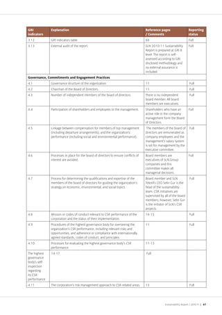 GRI            Explanation                                                            Reference pages                    Reporting
indicators                                                                            / Comments                         status
3.12           GRI indicators table.                                                  66                                 Full
3.13           External audit of the report.                                          SLN 2010-11 Sustainability         Full
                                                                                      Report is prepared at GRI B
                                                                                      level. The report is self-
                                                                                      assessed according to GRI
                                                                                      disclosed methodology and
                                                                                      no external assurance is
                                                                                      included.
Governance, Commitments and Engagement Practices
4.1            Governance structure of the organization                               11                                  Full
4.2            Chairman of the Board of Directors.                                    11                                  Full
4.3            Number of independent members of the board of directors.               There is no independent             Full
                                                                                      board member. All board
                                                                                      members are executives.
4.4            Participation of shareholders and employees to the management.         Shareholders who have an           Full
                                                                                      active role in the company
                                                                                      management form the Board
                                                                                      of Directors.
4.5            Linkage between compensation for members of top management              The members of the board of        Full
               (including departure arrangements), and the organization's             directors are remunerated as
               performance (including social and environmental performance).          company employees and the
                                                                                      management’s salary system
                                                                                      is set for management by the
                                                                                      executive committee.
4.6            Processes in place for the board of directors to ensure conflicts of   Board members are                  Full
               interest are avoided.                                                  executives of SLN Group
                                                                                      companies and this
                                                                                      committee makes all
                                                                                      managerial decisions.
4.7            Process for determining the qualifications and expertise of the        Board member and SLN                Full
               members of the board of directors for guiding the organization's       Tekstil’s CEO Selin Gur is the
               strategy on economic, environmental, and social topics.                head of the sustainability
                                                                                      team. CSR initiatives are
                                                                                      supervised by all of the board
                                                                                      members; however, Selin Gur
                                                                                      is the initiator of SLN’s CSR
                                                                                      projects.
4.8            Mission or codes of conduct relevant to CSR performance of the         14-15                               Full
               corporation and the status of their implementation.
4.9            Procedures of the highest governance body for overseeing the           11                                  Full
               organization's CSR performance, including relevant risks and
               opportunities, and adherence or compliance with internationally
               agreed standards, codes of conduct, and principles.
4.10           Processes for evaluating the highest governance body's CSR             11-13
               performance.
The highest    14-17                                                                  Full
governance
body's self-
inspection
regarding
its CSR
performance
4.11           The corporation’s risk management approach to CSR-related areas.       13                                  Full




                                                                                                    Sustainability Report /      | 67
 