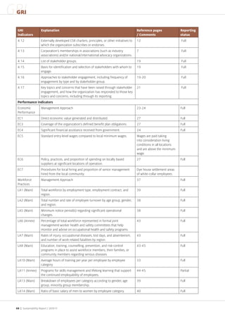 GRI
 GRI

  GRI                 Explanation                                                              Reference pages               Reporting
  indicators                                                                                   / Comments                    status
  4.12                Externally developed CSR charters, principles, or other initiatives to   12                            Full
                      which the organization subscribes or endorses.
  4.13                Corporation’s memberships in associations (such as industry              7                             Full
                      associations) and/or national/international advocacy organizations.
  4.14                List of stakeholder groups.                                              19                            Full
  4.15                Basis for identification and selection of stakeholders with whom to      19                            Full
                      engage.
  4.16                Approaches to stakeholder engagement, including frequency of             19-20                         Full
                      engagement by type and by stakeholder group.
  4.17                Key topics and concerns that have been raised through stakeholder        21                            Full
                      engagement, and how the organization has responded to those key
                      topics and concerns, including through its reporting.
  Performance Indicators
  Economic            Management Approach                                                      23-24                         Full
  Performance
  EC1                 Direct economic value generated and distributed.                         27                            Full
  EC3                 Coverage of the organization's defined benefit plan obligations.         27                            Full
  EC4                 Significant financial assistance received from government.               24                            Full
  EC5                 Standard entry-level wages compared to local minimum wages.              Wages are paid taking
                                                                                               into consideration living
                                                                                               conditions in all locations
                                                                                               and are above the minimum
                                                                                               wage.
  EC6                 Policy, practices, and proportion of spending on locally based           27                            Full
                      suppliers at significant locations of operation.
  EC7                 Procedures for local hiring and proportion of senior management          Dye house settlement areas
                      hired from the local community.                                          of white-collar employees.
  Workforce           Management Approach                                                      37                            Full
  Practices
  LA1 (Main)          Total workforce by employment type, employment contract, and             39                            Full
                      region.
  LA2 (Main)          Total number and rate of employee turnover by age group, gender,         38                            Full
                      and region.
  LA5 (Main)          Minimum notice period(s) regarding significant operational               38                            Full
                      changes.
  LA6 (Annex)         Percentage of total workforce represented in formal joint                43                            Full
                      management-worker health and safety committees that help
                      monitor and advise on occupational health and safety programs.
  LA7 (Main)          Rates of injury, occupational diseases, lost days, and absenteeism,      43                            Full
                      and number of work-related fatalities by region.
  LA8 (Main)          Education, training, counselling, prevention, and risk-control           43-45                         Full
                      programs in place to assist workforce members, their families, or
                      community members regarding serious diseases.
  LA10 (Main)         Average hours of training per year per employee by employee              33                            Full
                      category.
  LA11 (Annex)        Programs for skills management and lifelong learning that support        44-45                         Partial
                      the continued employability of employees.
  LA13 (Main)         Breakdown of employees per category according to gender, age             39                            Full
                      group, minority group membership.
  LA14 (Main)         Ratio of basic salary of men to women by employee category.              40                            Full



 68 | Sustainability Report /
 