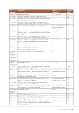 GRI              Explanation                                                               Reference pages                    Reporting
indicators                                                                                 / Comments                         status
Human Rights     Management Approach                                                       14,15, 36, 37, 41                  Full
HR1 (Main)       Investment agreements that include human rights clauses.                  14, 15, 41                         Full
HR2 (Main)       Percentage of significant suppliers that have undergone screening         41                                 Full
                 on human rights and actions taken.
HR3 (Annex)      Total hours of employee training on policies and procedures               39                                 Full
                 concerning aspects of human rights that are relevant to operations.
HR4 (Main)       Total number of incidents of discrimination and actions taken.            There were no discrimination- Full
                                                                                           related incidents in the
                                                                                           reporting period.
HR5 (Main)       Operations identified in which the right to exercise freedom of           14, 15, 40, 41                     Full
                 association may be at significant risk, and actions taken to support
                 these rights.
HR6 (Main)       Operations identified as having significant risk for incidents of child   14, 15, 37, 41,                    Full
                 labour, and measures taken to the elimination of child labour.
HR7 (Main)       Operations identified as having significant risk for incidents of         14, 15, 40, 41                     Full
                 forced or compulsory labour, and measures taken to eliminate
                 forced or compulsory labour.
Society          Management Approach                                                       37
SO2              Business Units analysed for corruption.
                 Business Units analysed for corruption.
Percentage       No corruption incident ocurred in the reporting period.                   Full
and total
number of
business units
analysed for
risks related to
corruption.
Product          Management Approach                                                       32, 34-35
Responsibility
PR1 (Main)       Life cycle stages in which health and safety impact of products and       32                                 Partial
                 services are assessed for improvement.
PR2 (Annex)      Total number of incidents of non-compliance with regulations and          No such incident occurred          Full
                 voluntary codes concerning health and safety impact of products           during the reporting period.
                 and services.
PR3 (Main)       Products and services subject to product and service information          34, 35                             Full
                 and labelling concerning their usage.
PR4 (Annex)      Incidents of non-compliance with regulations concerning product           No such incident occurred          Full
                 and service information and labelling.                                    during the reporting period.
PR5 (Annex)      Practices related to customer satisfaction, including results of          32, 33                             Full
                 surveys measuring customer satisfaction.
PR8 (Annex)      Total number of substantiated complaints regarding breaches of            No such incident occurred          Full
                 customer privacy and losses of customer data.                             during the reporting period.
Environment      Management Approach                                                       48, 49                             Full
Management
Approach
EN1              Materials used by weight or volume.                                       51                                 Full
EN3              Direct energy consumption by primary energy source.                       58                                 Full
EN4              Indirect energy consumption by primary source.                            58                                 Full
EN6              Initiatives to provide energy-efficient or renewable energy based         58-60                              Full
                 products and services, and reductions in energy requirements as a
                 result of these initiatives.


                                                                                                         Sustainability Report /        | 69
 
