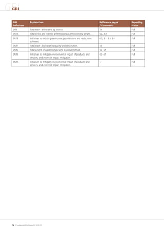 GRI
 GRI

  GRI                 Explanation                                                     Reference pages   Reporting
  indicators                                                                          / Comments        status
  EN8                 Total water withdrawal by source.                               56                Full
  EN16                Total direct and indirect greenhouse gas emissions by weight.   62, 64            Full
  EN18                Initiatives to reduce greenhouse gas emissions and reductions   60, 61; 63, 64    Full
                      achieved.
  EN21                Total water discharge by quality and destination.               56                Full
  EN22                Total weight of waste by type and disposal method.              52-55             Full
  EN26                Initiatives to mitigate environmental impact of products and    62-65             Full
                      services, and extent of impact mitigation.
  EN26                Initiatives to mitigate environmental impact of products and    +                 Full
                      services, and extent of impact mitigation.




 70 | Sustainability Report /
 