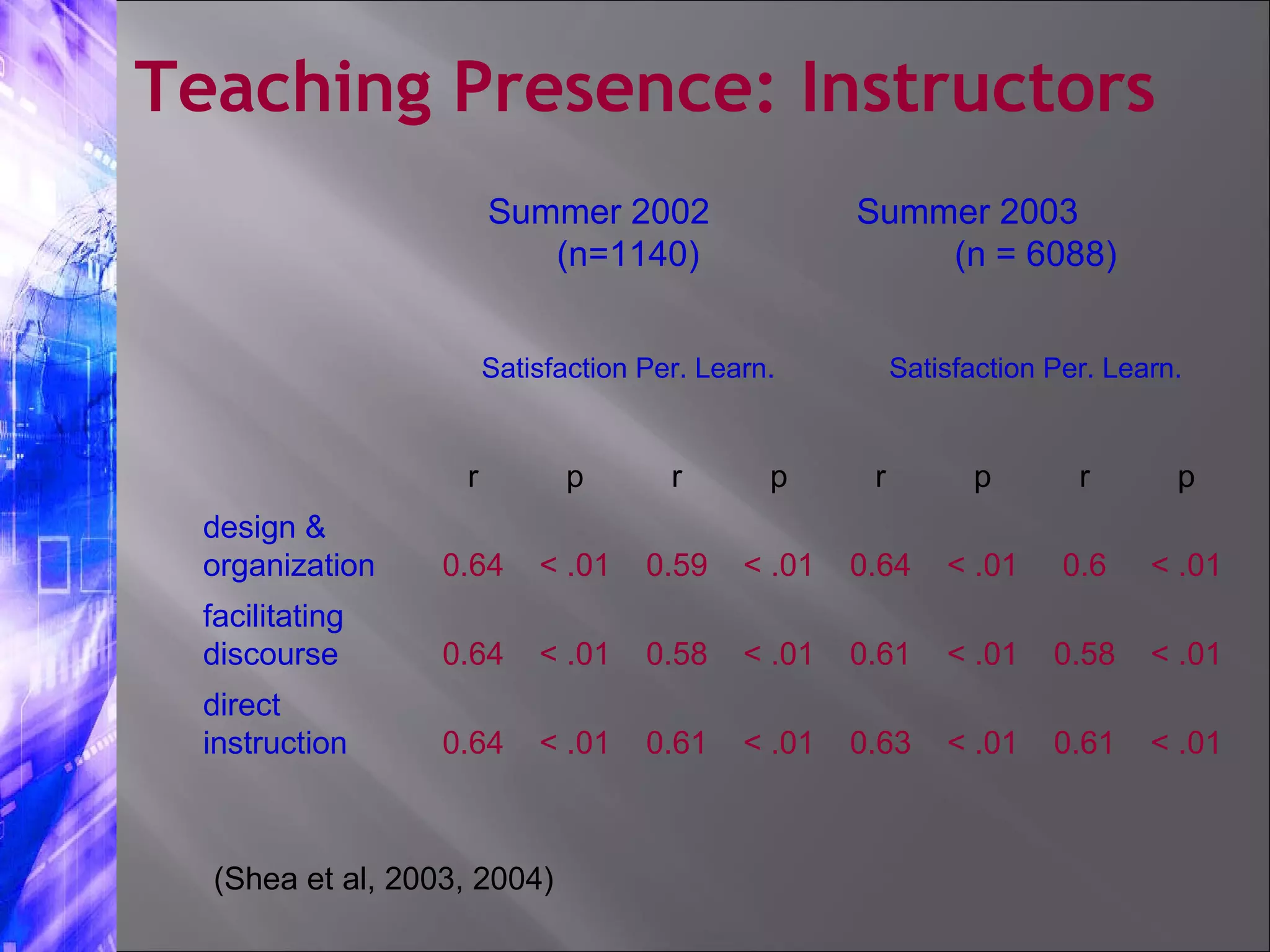 Teaching Presence: Instructors (Shea et al, 2003, 2004) < .01 0.61 < .01 0.63 < .01 0.61 < .01 0.64 direct instruction < .01 0.58 < .01 0.61 < .01 0.58 < .01 0.64 facilitating discourse < .01 0.6 < .01 0.64 < .01 0.59 < .01 0.64 design & organization p r p r p r p r Satisfaction Per. Learn. Satisfaction Per. Learn. Summer 2003  (n = 6088) Summer 2002  (n=1140) 