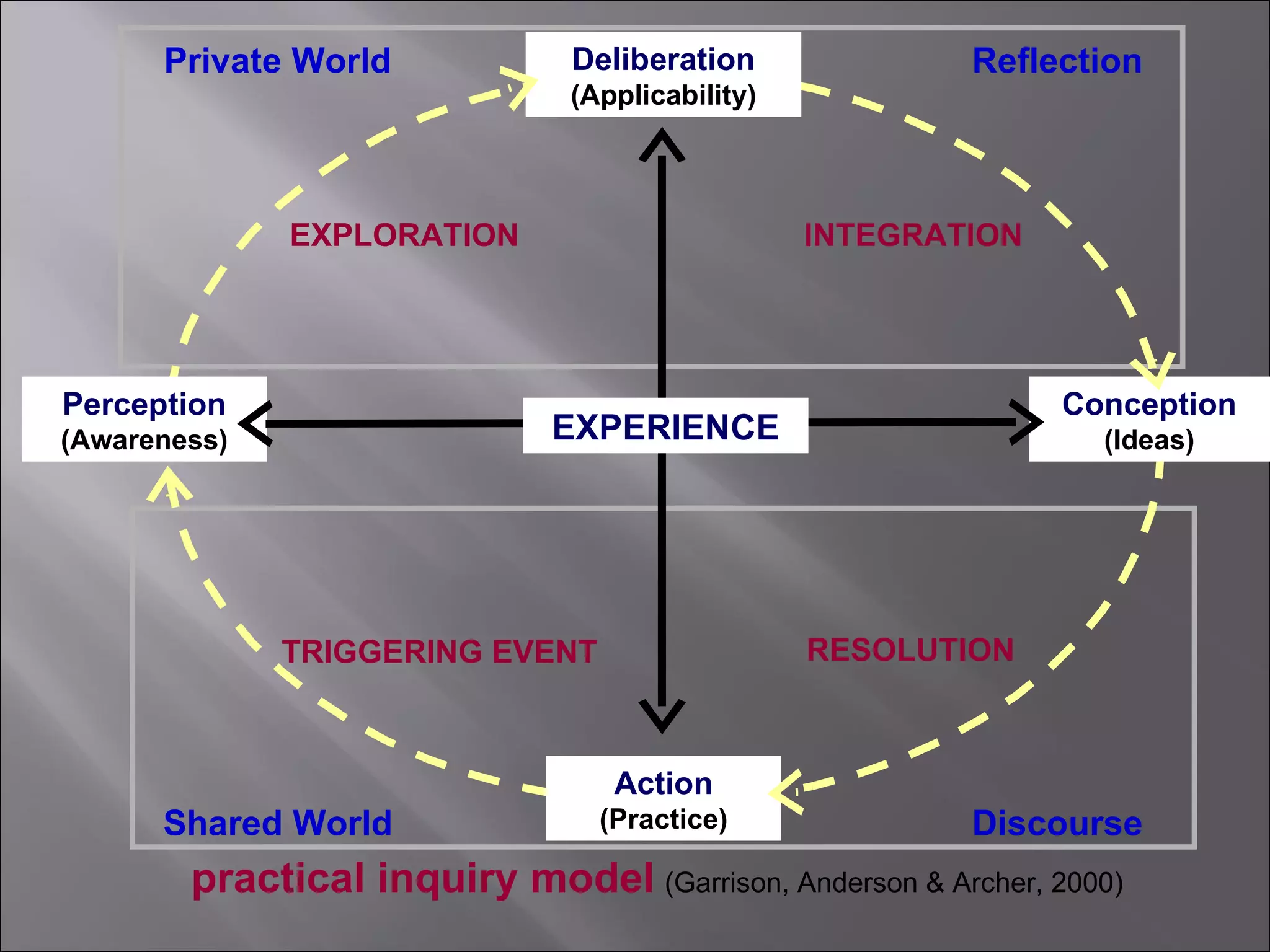 practical inquiry model   (Garrison, Anderson & Archer, 2000) Shared World Discourse Private World Reflection Deliberation (Applicability) Perception (Awareness) Action (Practice) Conception (Ideas) EXPERIENCE EXPLORATION TRIGGERING EVENT RESOLUTION INTEGRATION 