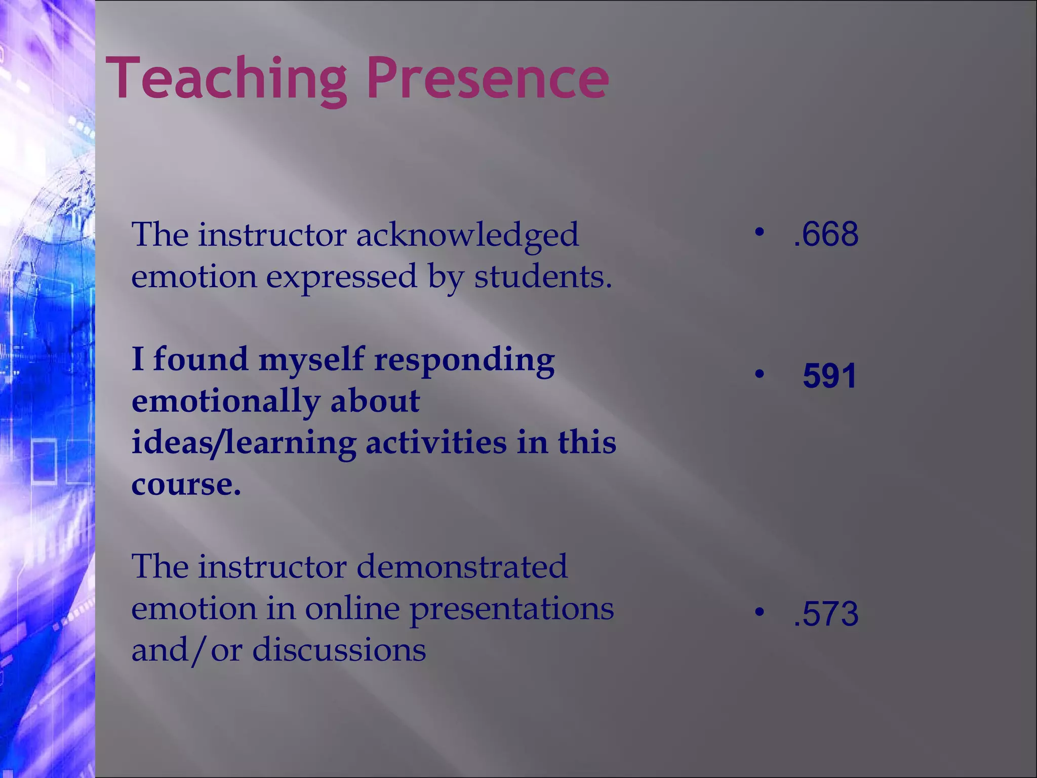 The instructor acknowledged emotion expressed by students.  I found myself responding emotionally about ideas/learning activities in this course.  The instructor demonstrated emotion in online presentations and/or discussions .668 591 .573  Teaching Presence 