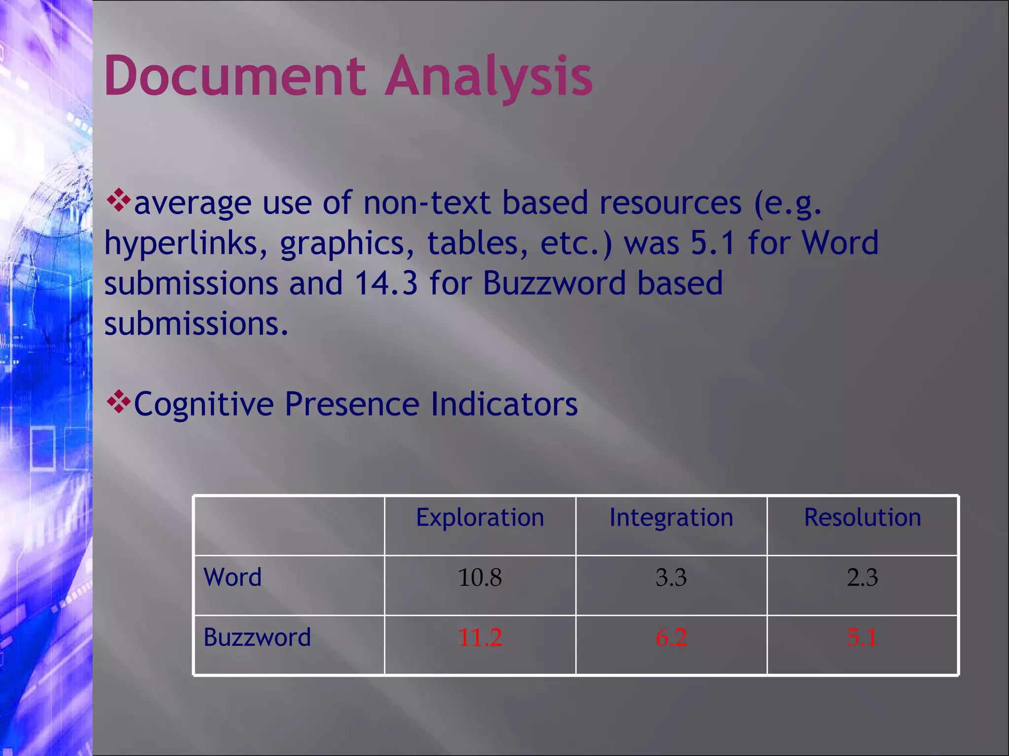 Document Analysis average use of non-text based resources (e.g. hyperlinks, graphics, tables, etc.) was 5.1 for Word submissions and 14.3 for Buzzword based submissions.  Cognitive Presence Indicators 5.1 6.2 11.2 Buzzword 2.3 3.3 10.8 Word Resolution Integration Exploration 