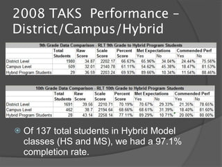 2008 TAKS Performance –
District/Campus/Hybrid




   Of 137 total students in Hybrid Model
    classes (HS and MS), we had a 97.1%
    completion rate.
 