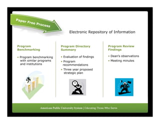 Electronic Repository of Information


Program                   Program Directory          Program Review
Benchmarking              Summary                    Findings

• Program benchmarking    • Evaluation of findings   • Dean’s observations
  with similar programs   • Program                  • Meeting minutes
  and institutions         recommendations
                          • Three year proposed
                            strategic plan
 
