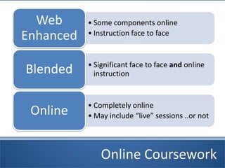 Online Coursework
• Some components online
• Instruction face to face
Web
Enhanced
• Significant face to face and online
instructionBlended
• Completely online
• May include “live” sessions ..or notOnline
 