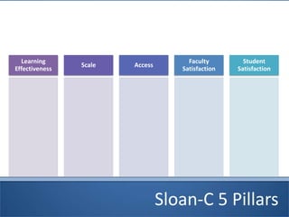 Sloan-C 5 Pillars
Learning
Effectiveness
Scale Access
Faculty
Satisfaction
Student
Satisfaction
 