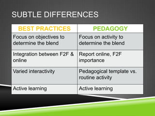 SUBTLE DIFFERENCES
  BEST PRACTICES                PEDAGOGY
Focus on objectives to    Focus on activity to
determine the blend       determine the blend

Integration between F2F & Report online, F2F
online                    importance

Varied interactivity      Pedagogical template vs.
                          routine activity

Active learning           Active learning
 