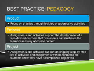 BEST PRACTICE: PEDAGOGY
Product
• Focus on practice through isolated or progressive activities

Process
• Assignments and activities support the development of a
  well-defined outcome that documents and illustrates the
  learner’s mastery of course content
Project
• Assignments and activities support an ongoing step-by-step
  set of activities and assignments with benchmarks so
  students know they have accomplished objectives
 