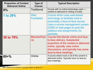 Proportion of Content                   Type of                   Typical Description
    Delivered Online                      Course
                                      Traditional        Course with no online technology used —
0%                                                       content is delivered in writing or orally.

1 to 29%                              Web         Course which uses web-based
                                      Facilitated technology to facilitate what is
                                                  essentially a face-to-face course.
                                                  Uses a course management system
                                                  (CMS) or web pages to post the
                                                  syllabus and assignments, for
                                                  example.
30 to 79%                             Blended/Hyb Course that blends online and face-
                                      rid         to-face delivery. Substantial
                                                  proportion of the content is delivered
                                                  online, typically uses online
                                                  discussions, and typically has some
                                                  face-to-face meetings.
                                      Online      A course where most or all of the content is
80+%                                                     delivered online. Typically have no face-to-
                                                         face meetings.


Allen, Seaman and Garrett, Copyright ©2007 by Sloan-C™
 