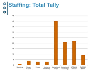 Job TitlesCoordinator of Academic TechnologyDirector of Academic ComputingInstructional DesignerOnline-Blended Integration SpecialistInstructional TechnologistWeb Media SpecialistDirector of Online EducationLMS AdministratorDirector of Distance LearningMedia SpecialistCourse DesignerMultimedia DesignerLearning Technology SupportLearning Technology ConsultantBlended Learning FacilitatorBlended Learning CoordinatorDirector of Curriculum InnovationEducational Technology SpecialistTechnical Disruptive Innovation SpecialistLearning Technology Center DirectoreLearning Multimedia ManagerDirector of E-learningCourseware Web Designer