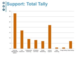 Learning Technology Support
