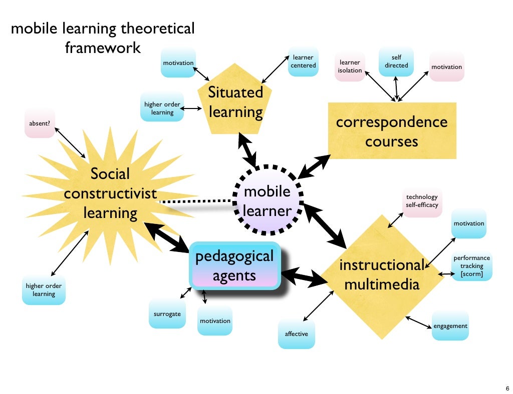 mobile learning theoretical framework learner