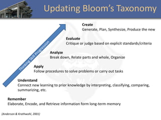 Updating Bloom’s Taxonomy
                                                    Create
                                                    Generate, Plan, Synthesize, Produce the new

                                          Evaluate
                                          Critique or judge based on explicit standards/criteria

                                Analyze
                                Break down, Relate parts and whole, Organize

                       Apply
                       Follow procedures to solve problems or carry out tasks

           Understand
           Connect new learning to prior knowledge by interpreting, classifying, comparing,
           summarizing, etc.

    Remember
    Elaborate, Encode, and Retrieve information form long-term memory

(Anderson & Krathwohl, 2001)
 