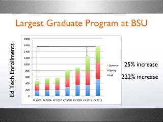 Largest Graduate Program at BSU 25% increase Ed Tech Enrollments 222% increase 