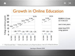 Growth in Online Education Over 1,030,000 K-12 kids learn online in the U.S 47% increase in two years Over 45 states have K12 online learning options Learning on Demand, 2010 