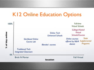 K12 Online Education Options Full-time Virtual Schools State Supplemental Programs College-Hosted Virtual Schools/Courses Brick N Mortar Full Virtual 0% 100% Traditional Tech Integrated Classroom Site-Based Online Course Lab Blended  courses Online courses offered by B&M district Online Tech Enhanced Schools % of day online location 