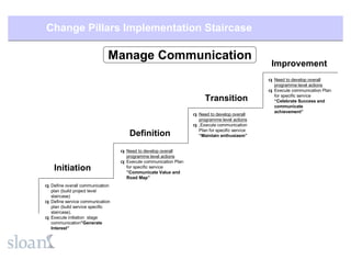 Sloan Change+Management+Presentation