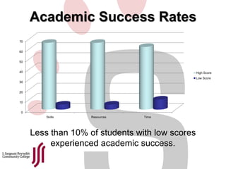 Academic Success Rates
70
60
50
40

High Score
Low Score

30
20
10
0
Skills

Resources

Time

Less than 10% of students with low scores
experienced academic success.

 