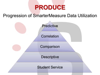 PRODUCE
Progression of SmarterMeasure Data Utilization
Predictive
Correlation
Comparison
Descriptive

Student Service

 