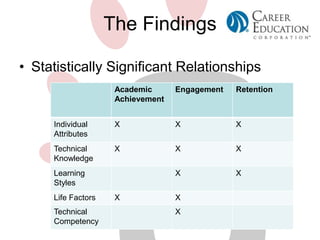 The Findings
• Statistically Significant Relationships
Academic
Achievement

Engagement

Retention

Individual
Attributes

X

X

X

Technical
Knowledge

X

X

X

X

X

Learning
Styles
Life Factors
Technical
Competency

X

X
X

 