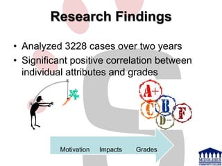 Research Findings
• Analyzed 3228 cases over two years
• Significant positive correlation between
individual attributes and grades

Motivation

Impacts

Grades

 