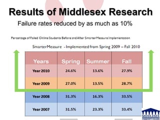 Results of Middlesex Research
Failure rates reduced by as much as 10%

 