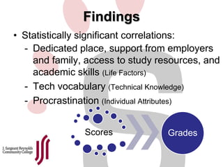 Findings
• Statistically significant correlations:
- Dedicated place, support from employers
and family, access to study resources, and
academic skills (Life Factors)
- Tech vocabulary (Technical Knowledge)
- Procrastination (Individual Attributes)
Scores

Grades

 