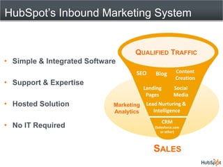 HubSpot’s Inbound Marketing System


                                    QUALIFIED TRAFFIC
• Simple & Integrated Software
                                    SEO      Blog        Content
                                                         Creation
• Support & Expertise
                                         Landing         Social
                                          Pages          Media
• Hosted Solution            Marketing    Lead Nurturing &
                             Analytics       Intelligence

                                                   CRM
• No IT Required                             (Salesforce.com
                                                 or other)




                                            SALES
 