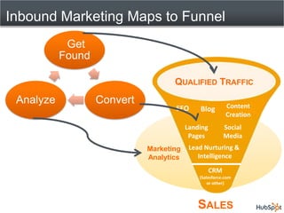 Inbound Marketing Maps to Funnel
            Get
           Found

                                    QUALIFIED TRAFFIC
 Analyze           Convert                               Content
                                    SEO      Blog
                                                         Creation
                                         Landing         Social
                                          Pages          Media
                             Marketing    Lead Nurturing &
                             Analytics       Intelligence

                                                   CRM
                                             (Salesforce.com
                                                 or other)




                                            SALES
 