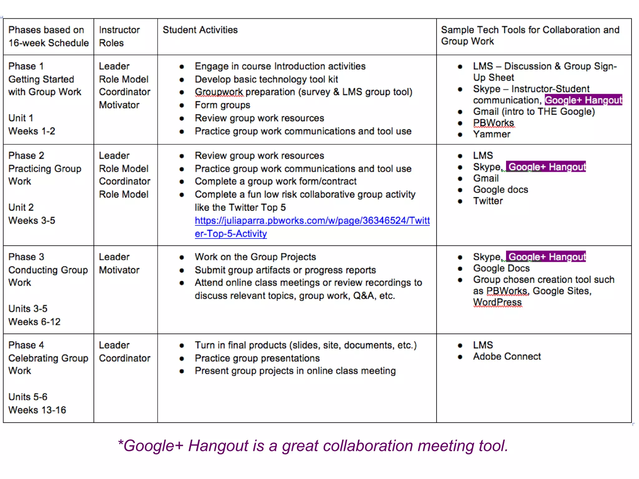*Google+ Hangout is a great collaboration meeting tool. 
