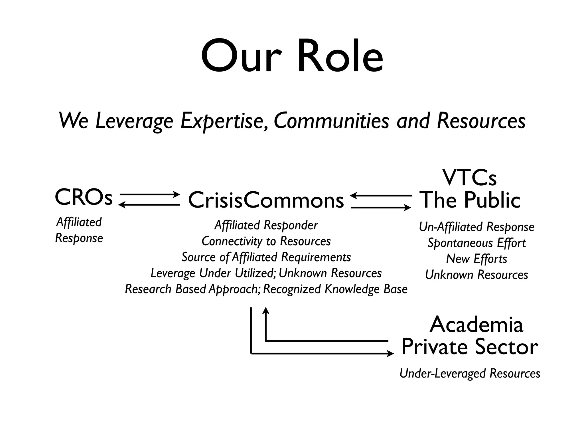 Our Role
We Leverage Expertise, Communities and Resources

                                                                 VTCs
CROs                   CrisisCommons                           The Public
Afﬁliated                   Afﬁliated Responder                Un-Afﬁliated Response
Response                 Connectivity to Resources              Spontaneous Effort
                      Source of Afﬁliated Requirements             New Efforts
                Leverage Under Utilized; Unknown Resources      Unknown Resources
            Research Based Approach; Recognized Knowledge Base

                                                               Academia
                                                            Private Sector
                                                            Under-Leveraged Resources
 