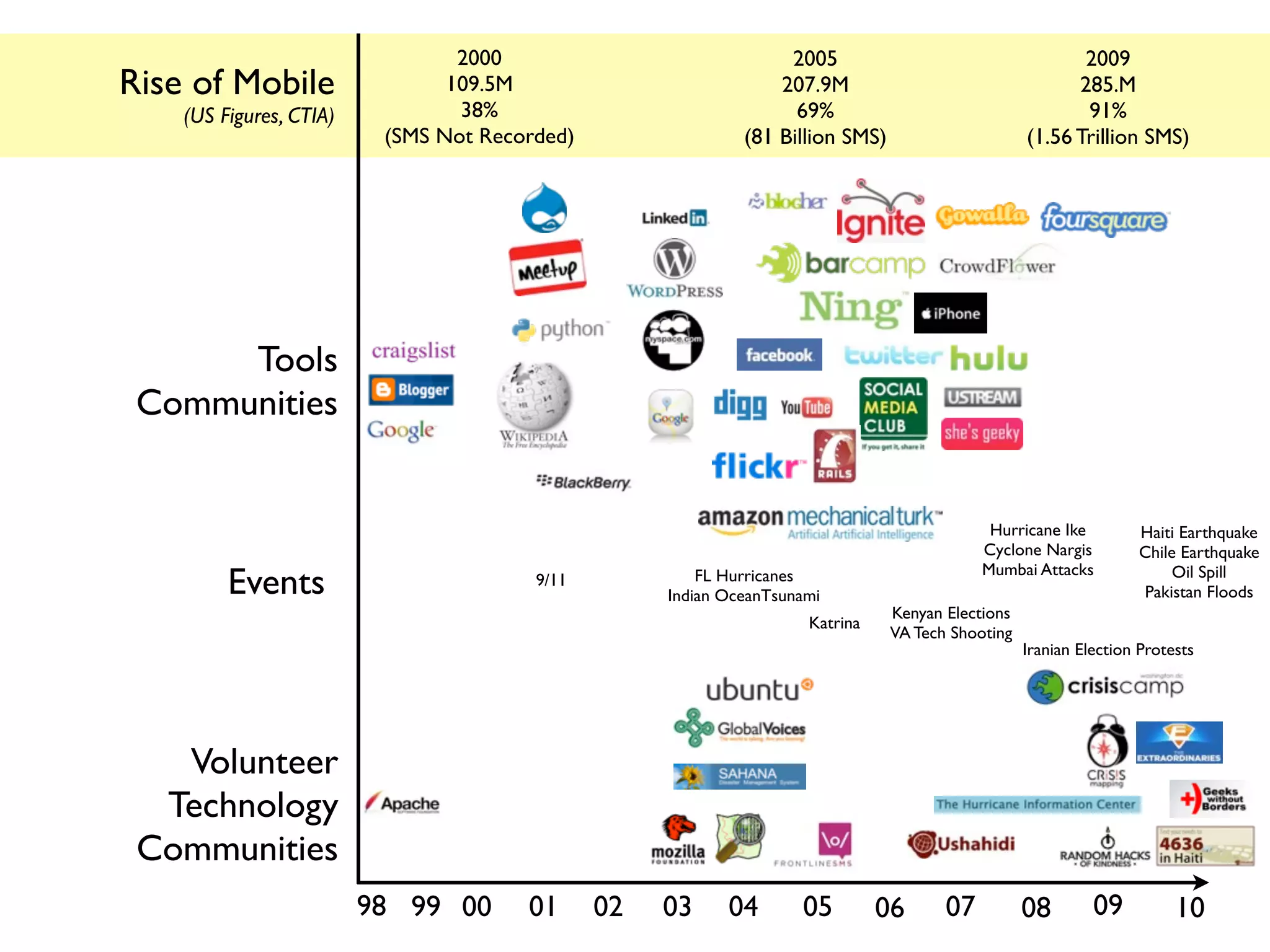 2000                             2005                                    2009
Rise of Mobile                  109.5M                           207.9M                                  285.M
    (US Figures, CTIA)           38%                               69%                                    91%
                          (SMS Not Recorded)                 (81 Billion SMS)                      (1.56 Trillion SMS)




      Tools
 Communities


                                                                                             Hurricane Ike         Haiti Earthquake
                                                                                            Cyclone Nargis         Chile Earthquake
                                                                                            Mumbai Attacks
         Events                         9/11            FL Hurricanes
                                                    Indian OceanTsunami
                                                                                                                        Oil Spill
                                                                                                                   Pakistan Floods
                                                                                Kenyan Elections
                                                                     Katrina
                                                                                VA Tech Shooting
                                                                                                   Iranian Election Protests




   Volunteer
  Technology
 Communities
                         98 99 00      01      02   03     04       05         06      07          08        09          10
 