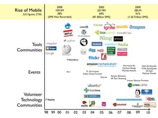 2000                             2005                                    2009
Rise of Mobile                  109.5M                           207.9M                                  285.M
    (US Figures, CTIA)           38%                               69%                                    91%
                          (SMS Not Recorded)                 (81 Billion SMS)                      (1.56 Trillion SMS)




      Tools
 Communities


                                                                                             Hurricane Ike         Haiti Earthquake
                                                                                            Cyclone Nargis         Chile Earthquake
                                                                                            Mumbai Attacks
         Events                         9/11            FL Hurricanes
                                                    Indian OceanTsunami
                                                                                                                        Oil Spill
                                                                                                                   Pakistan Floods
                                                                                Kenyan Elections
                                                                     Katrina
                                                                                VA Tech Shooting
                                                                                                   Iranian Election Protests




   Volunteer
  Technology
 Communities
                         98 99 00      01      02   03     04       05         06      07          08        09          10
 