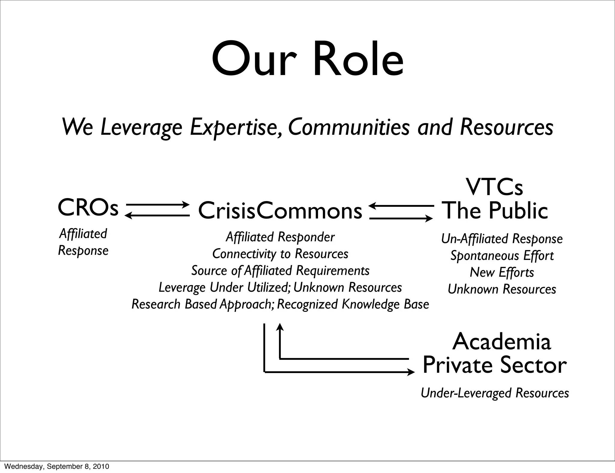 Our Role
               We Leverage Expertise, Communities and Resources

                                                                                    VTCs
              CROs                        CrisisCommons                           The Public
              Afﬁliated                        Afﬁliated Responder                Un-Afﬁliated Response
              Response                      Connectivity to Resources              Spontaneous Effort
                                         Source of Afﬁliated Requirements             New Efforts
                                   Leverage Under Utilized; Unknown Resources      Unknown Resources
                               Research Based Approach; Recognized Knowledge Base

                                                                                  Academia
                                                                               Private Sector
                                                                               Under-Leveraged Resources



Wednesday, September 8, 2010
 