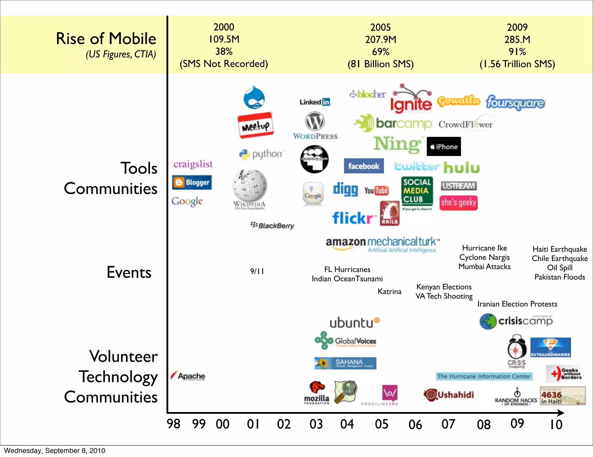 2000                             2005                                    2009
              Rise of Mobile                      109.5M                           207.9M                                  285.M
                      (US Figures, CTIA)           38%                               69%                                    91%
                                            (SMS Not Recorded)                 (81 Billion SMS)                      (1.56 Trillion SMS)




                     Tools
                Communities


                                                                                                               Hurricane Ike         Haiti Earthquake
                                                                                                              Cyclone Nargis         Chile Earthquake
                                                                                                              Mumbai Attacks
                               Events                     9/11            FL Hurricanes
                                                                      Indian OceanTsunami
                                                                                                                                          Oil Spill
                                                                                                                                     Pakistan Floods
                                                                                                  Kenyan Elections
                                                                                       Katrina
                                                                                                  VA Tech Shooting
                                                                                                                     Iranian Election Protests




                  Volunteer
                 Technology
                Communities
                                           98 99 00      01      02   03     04       05         06      07          08        09          10
Wednesday, September 8, 2010
 
