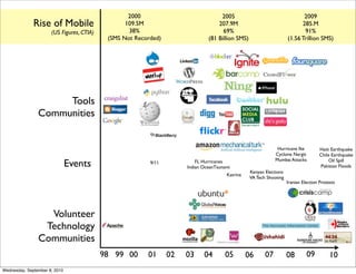 2000                             2005                                    2009
              Rise of Mobile                      109.5M                           207.9M                                  285.M
                      (US Figures, CTIA)           38%                               69%                                    91%
                                            (SMS Not Recorded)                 (81 Billion SMS)                      (1.56 Trillion SMS)




                     Tools
                Communities


                                                                                                               Hurricane Ike         Haiti Earthquake
                                                                                                              Cyclone Nargis         Chile Earthquake
                                                                                                              Mumbai Attacks
                               Events                     9/11            FL Hurricanes
                                                                      Indian OceanTsunami
                                                                                                                                          Oil Spill
                                                                                                                                     Pakistan Floods
                                                                                                  Kenyan Elections
                                                                                       Katrina
                                                                                                  VA Tech Shooting
                                                                                                                     Iranian Election Protests




                  Volunteer
                 Technology
                Communities
                                           98 99 00      01      02   03     04       05         06      07          08        09          10
Wednesday, September 8, 2010
 