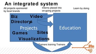 An integrated system
All projects sponsored       Interns placed into       Learn by doing
by local brands              on-going projects

      Biz      Video
      Directorys
               Projects                       Education
       Games     Sites
         Visualizations
                          Trainers training Trainers
 