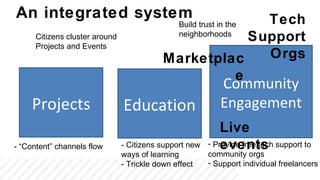 An integrated system                                    Tech
                                                Build trust in the
      Citizens cluster around                         Support
                                                neighborhoods
      Projects and Events
                                           Marketplac   Orgs
                                                                 e
                                                             Community
     Projects                   Education                    Engagement
                                                             Live
- “Content” channels flow       - Citizens support new       events
                                                         - Provide free tech support to
                                ways of learning       community orgs
                                - Trickle down effect  - Support individual freelancers
 