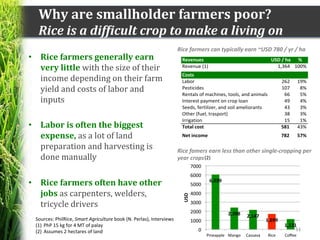 Why	
  are	
  smallholder	
  farmers	
  poor?	
  
Rice	
  is	
  a	
  difIicult	
  crop	
  to	
  make	
  a	
  living	
  on	...