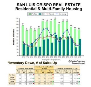 SLO County Housing Inventory Through End of 2015
