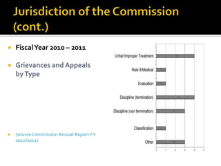    Fiscal Year 2010 – 2011

   Grievances and Appeals
    by Type




   (source Commission Annual Report FY
    2010/2011)
 