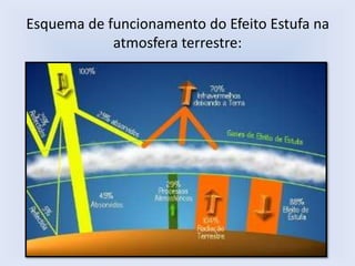 Esquema de funcionamento do Efeito Estufa na
atmosfera terrestre:
 