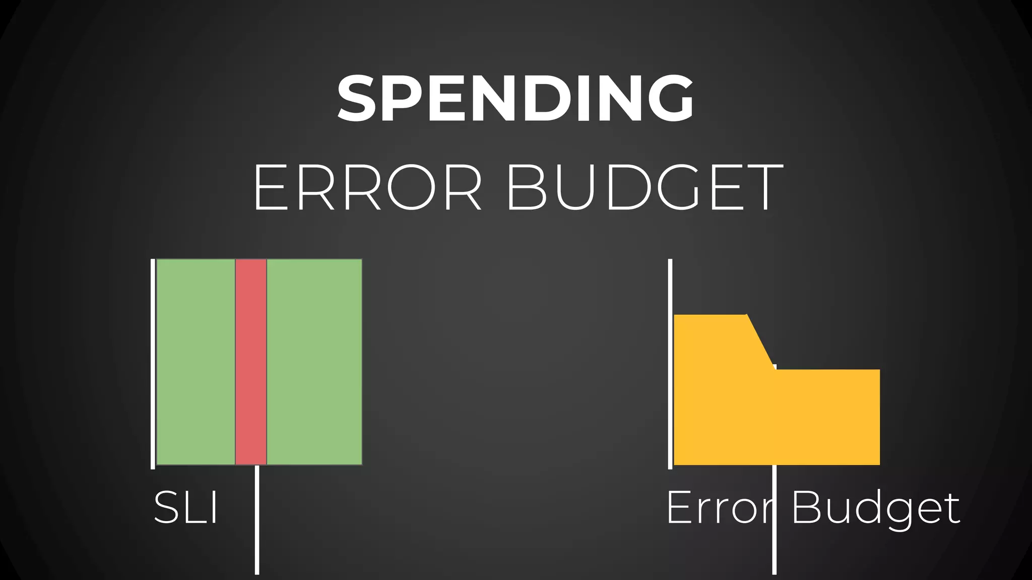SPENDING
ERROR BUDGET
SLI Error Budget
 
