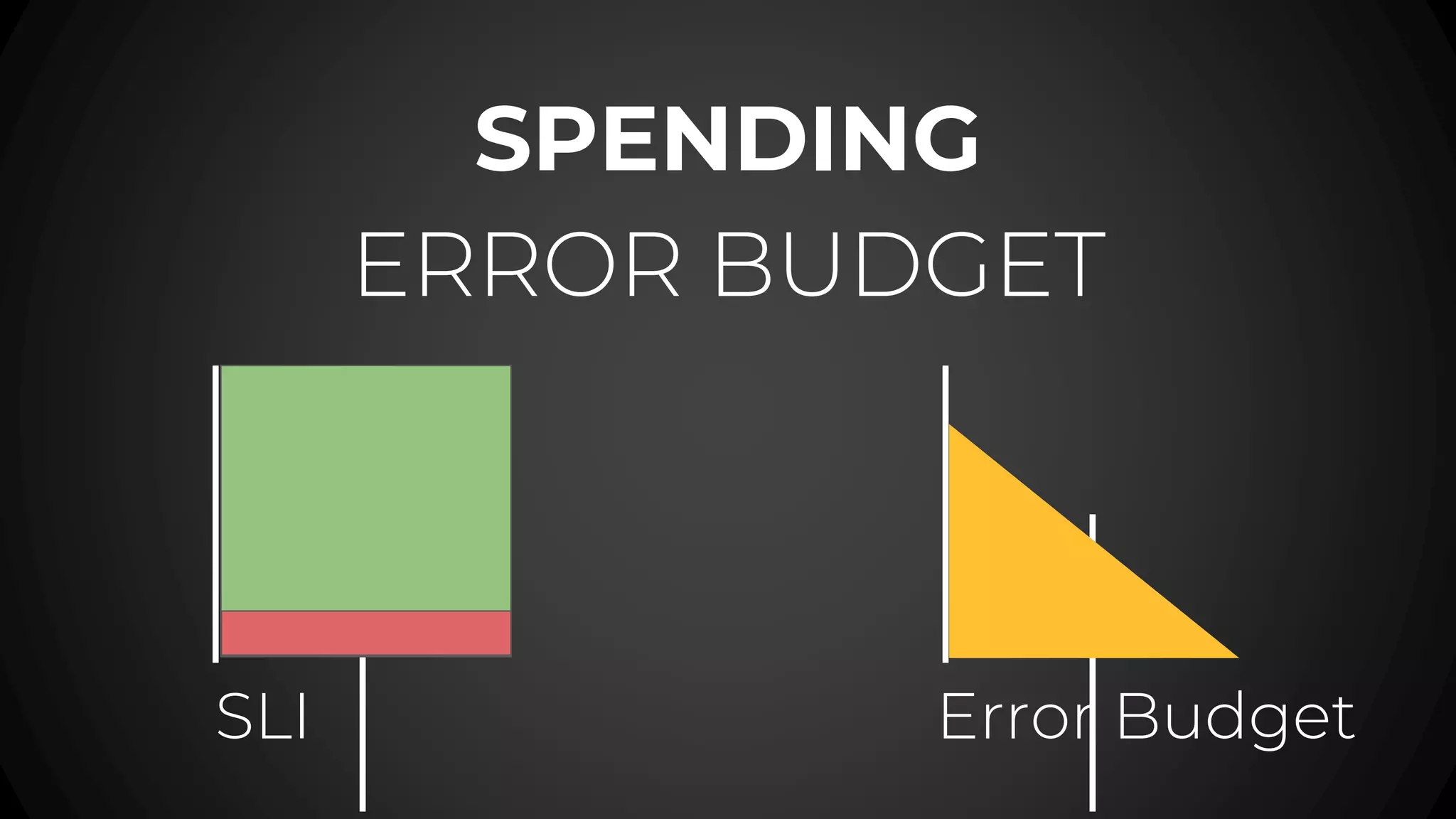 SPENDING
ERROR BUDGET
SLI Error Budget
 
