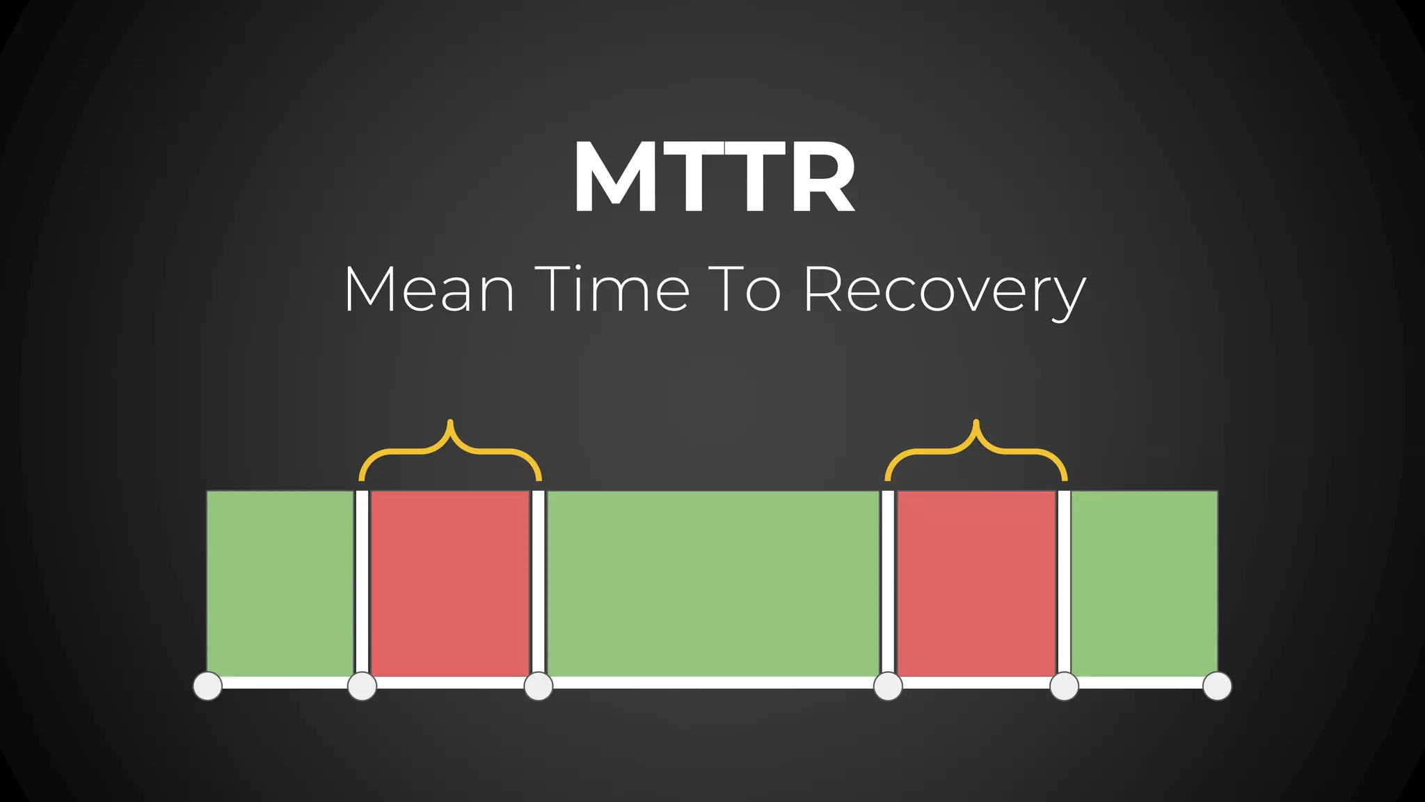MTTR
Mean Time To Recovery
 