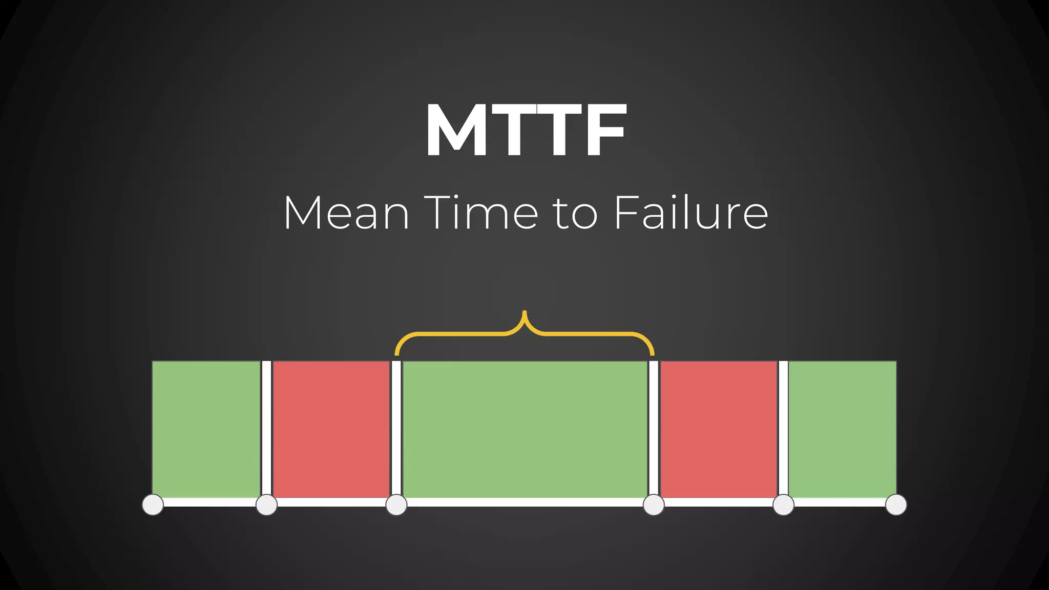 MTTF
Mean Time to Failure
 