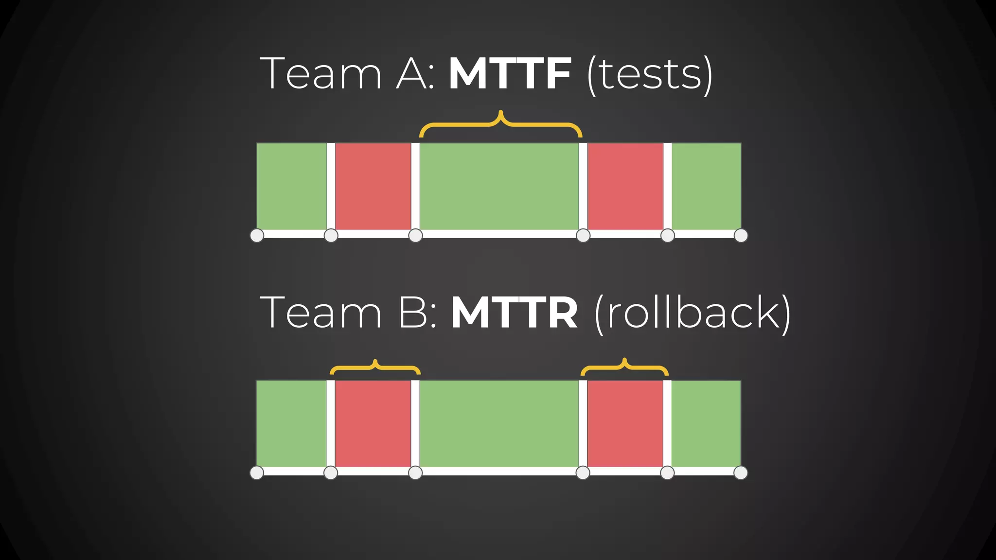 Team B: MTTR (rollback)
Team A: MTTF (tests)
 